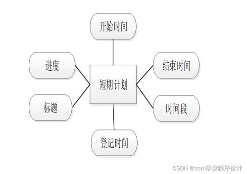 基于SSM框架的個(gè)人時(shí)間管理系統(tǒng) 設(shè)計(jì)與實(shí)現(xiàn)詳解，附源碼輕松搞定數(shù)據(jù)處理