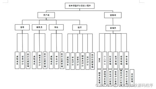 Java計(jì)算機(jī)畢業(yè)設(shè)計(jì) 教學(xué)質(zhì)量評(píng)價(jià)系統(tǒng)小程序的開(kāi)發(fā)、論文撰寫與部署數(shù)據(jù)處理指南